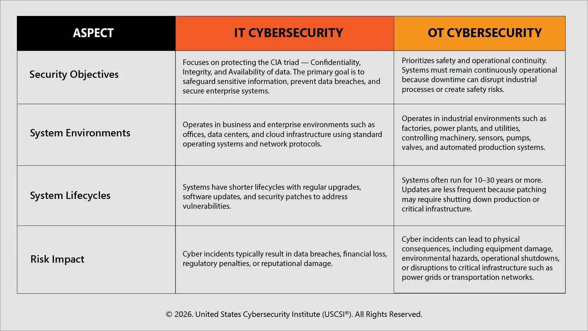 Key Differences Between IT and OT Cybersecurity